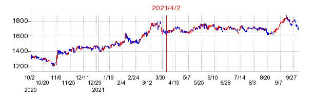 2021年4月2日 09:05前後のの株価チャート